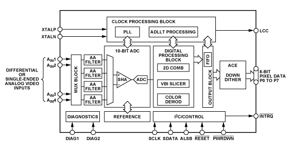 Blockdiagramm - Analog Devices Inc. Analog Devices ADV7281-MA 10-Bit SD-Video-Decoder