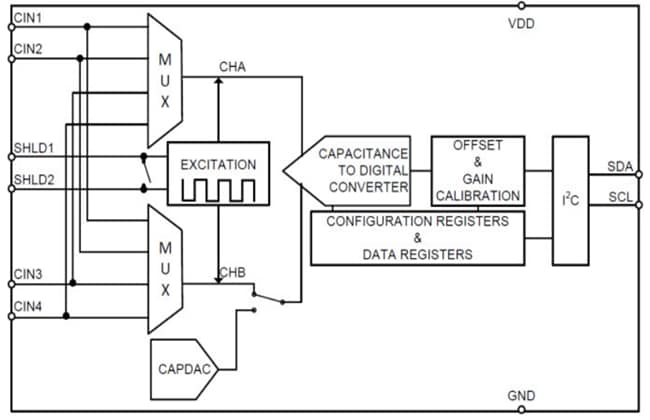 Blockdiagramm - Texas Instruments FDC1004 4-Kanal-Kapazitäts-Digital-Wandler