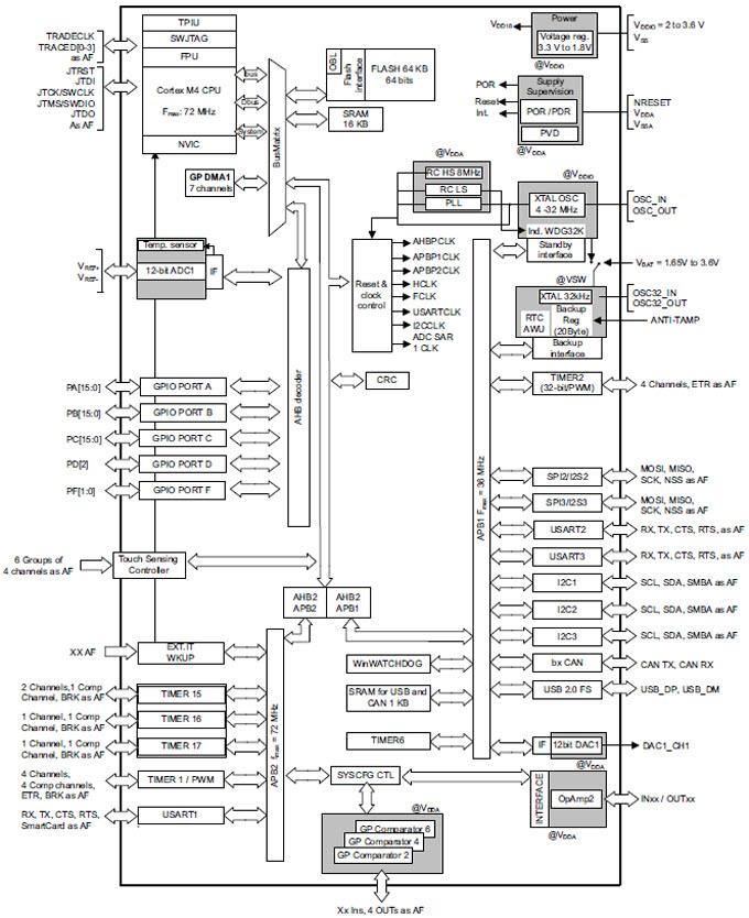 STMicroelectronics STM32F302x6/x8 ARM-Cortex-M4 32-Bit-Mikrocontroller
