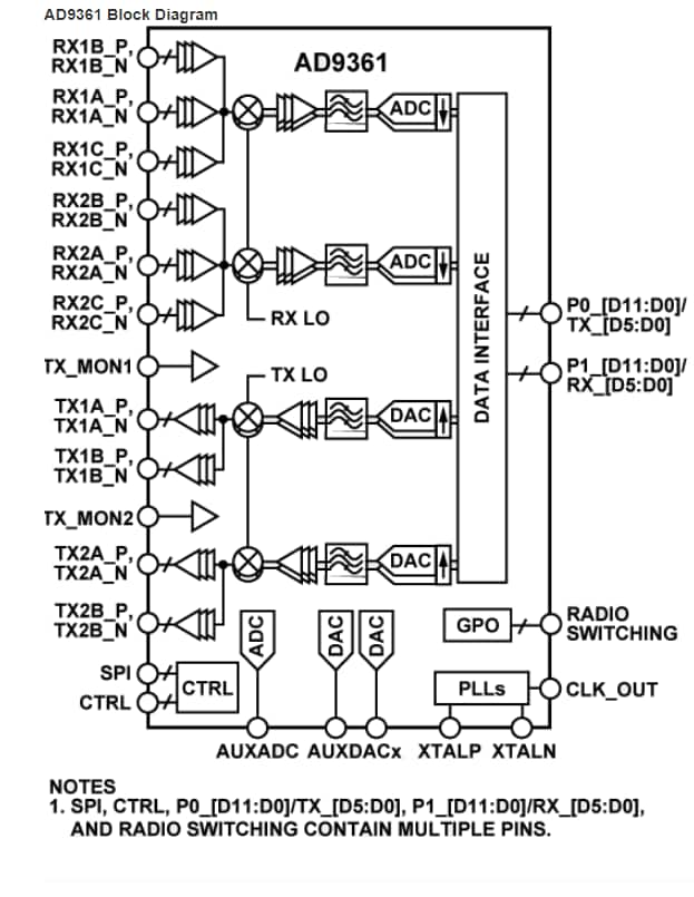 Blockdiagramm - Analog Devices Inc. ADI AD9361 RF Agile Transceiver