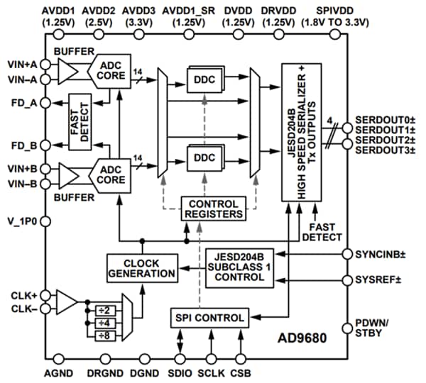 Blockdiagramm - Analog Devices Inc. AD9680 14-Bit, 1GSPS Dual-ADC