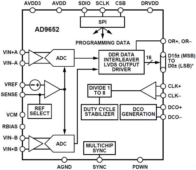 Blockdiagramm - Analog Devices Inc. AD9652 16-Bit Analog-Digital-Wandler (ADC)