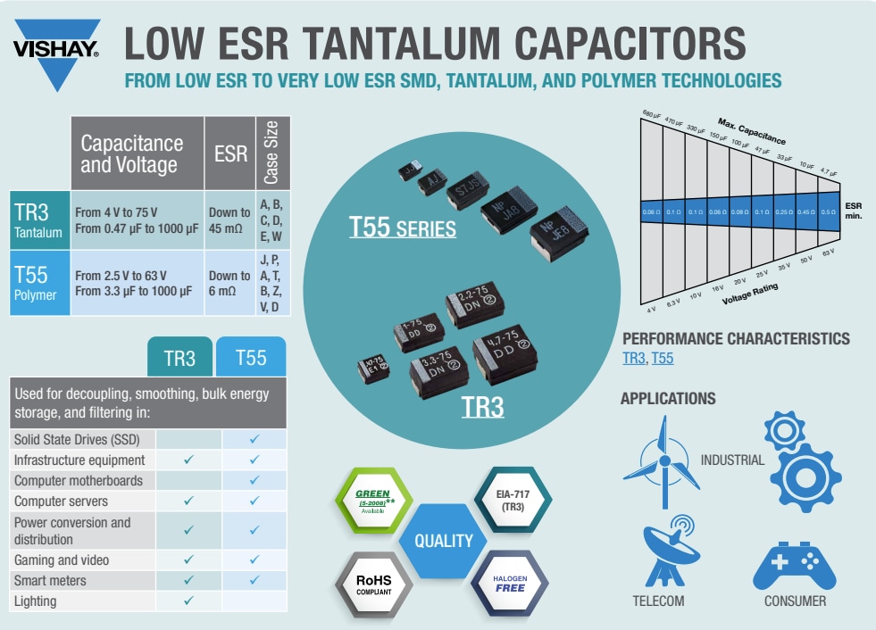 Infografik - Vishay T55-Serie SMT-Polymer-Kondensatoren