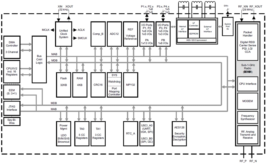 Blockdiagramm - Texas Instruments Texas Instruments RF430F5978 SiP