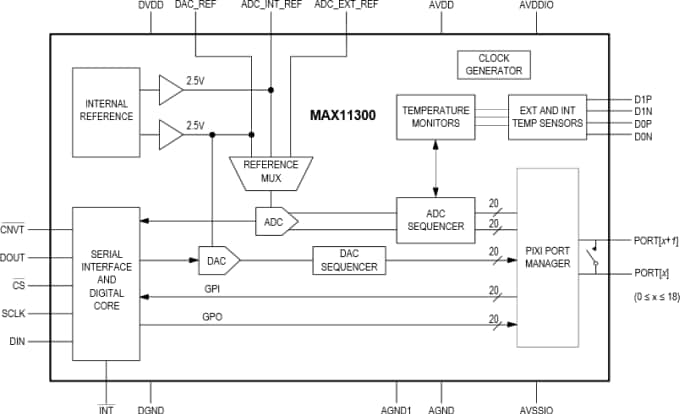 Blockdiagramm - Analog Devices / Maxim Integrated Maxim MAX11300 20-Port, Mischsignal-I/O
