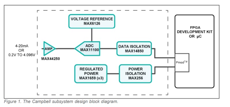 Blockdiagramm - Analog Devices / Maxim Integrated MAXREFDES4 Campbell Referenzkonstruktion