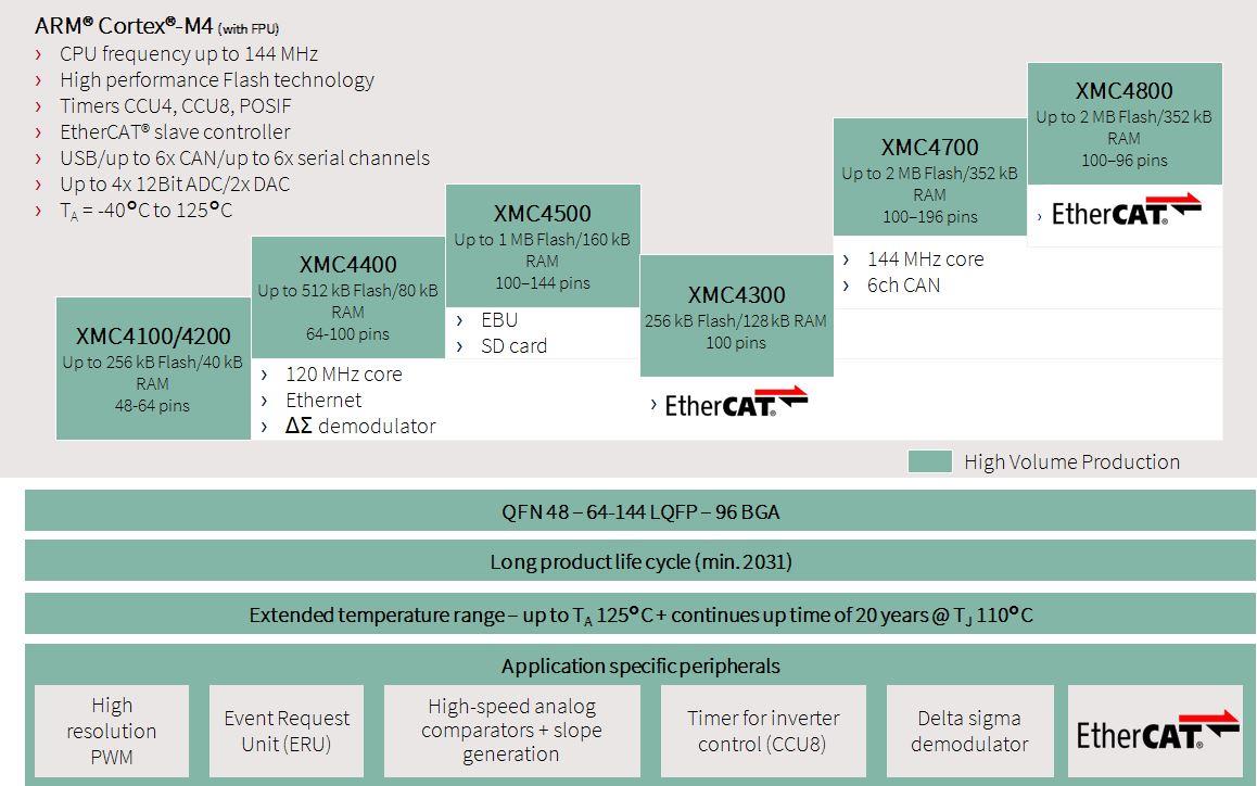 Infineon Technologies XMC4000-Serie 32-Bit ARM Cortex™-M4 industrielle Mikrocontroller