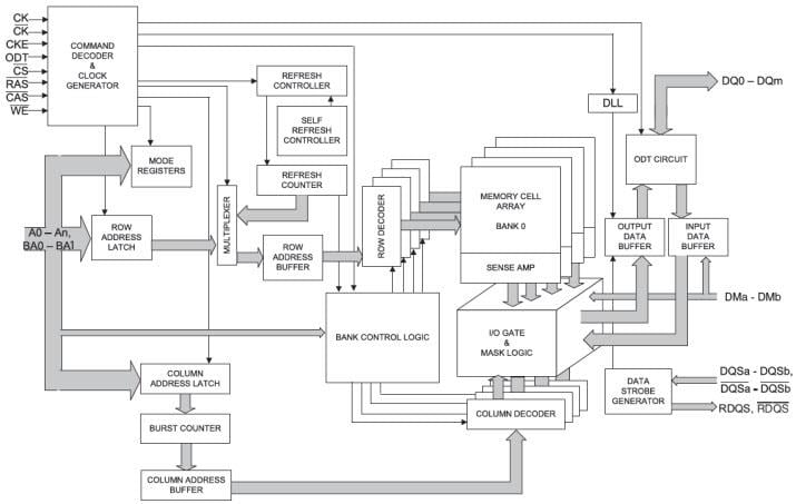 Block Diagram - ISSI DDR2 SDRAM