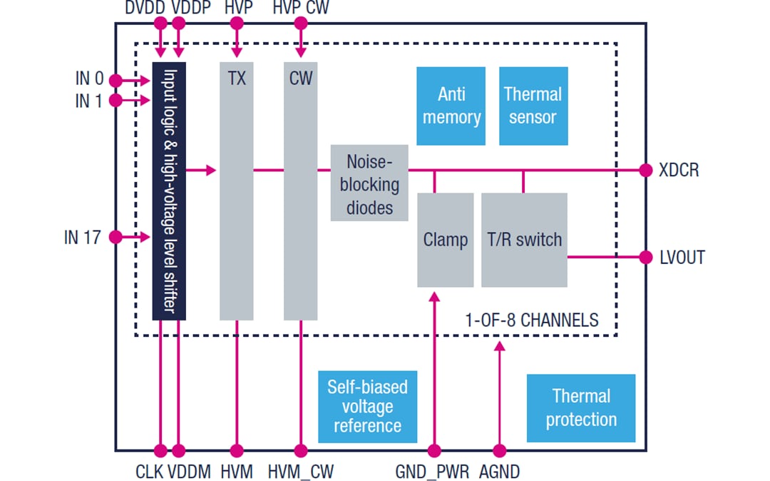 Blockdiagramm - STMicroelectronics STHV800 Hochgeschwindigkeits-Ultraschall-Impulsgeber