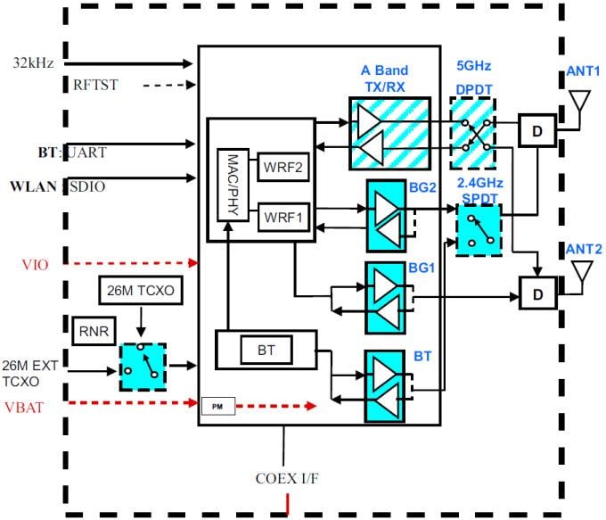 Texas Instruments WL18x7MOD Dual-Band-Combo 2x MIMO Wi-Fi-Module