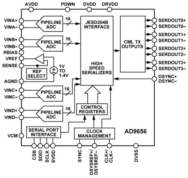 Blockdiagramm - Analog Devices Inc. AD9656 Quad, 16-Bit Analog-Digital-Wandler