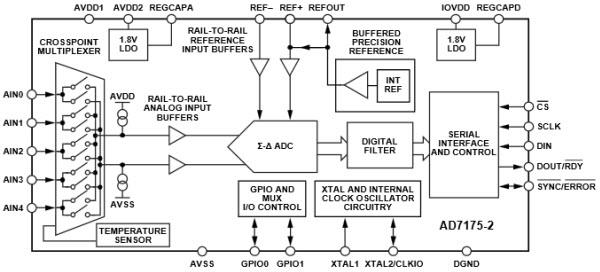 Blockdiagramm - Analog Devices Inc. AD7175-2 24-Bit, 250kSPS Sigma-Delta-ADC