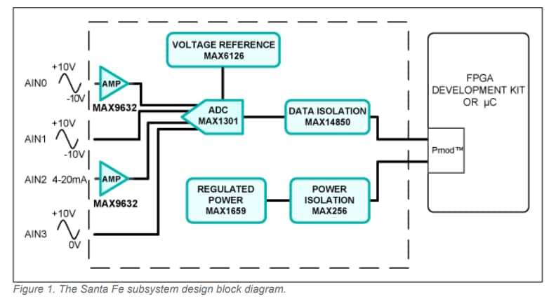 Blockdiagramm - Analog Devices / Maxim Integrated MAXREFDES5 Santa Fe Referenzkonstruktion