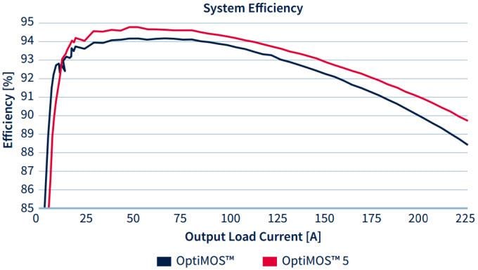 Infineon Technologies OptiMOS™ 5 Leistungs-MOSFETs