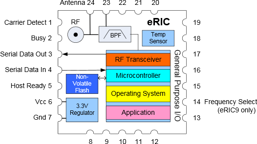 Blockdiagramm - LPRS (Low Power Radio Solutions) eRIC Transceiver-Modul
