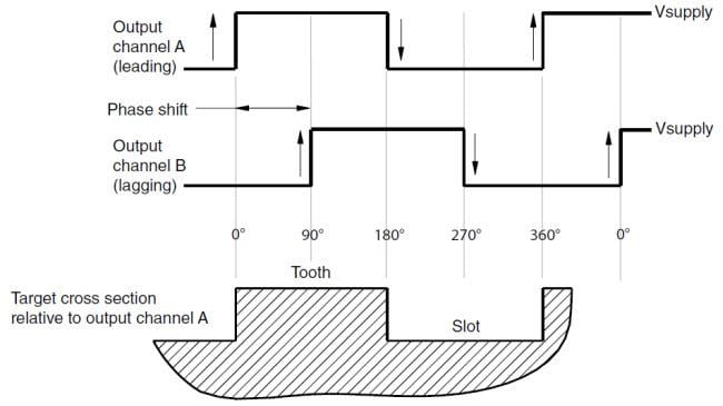 Honeywell SNG-Q Quadrature Speed Sensors