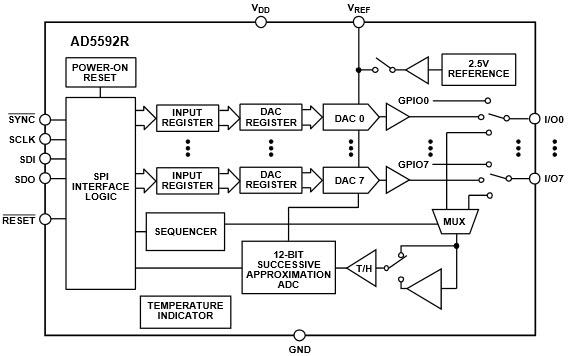 Blockdiagramm - Analog Devices Inc. AD5592R 12-Bit konfigurierbare ADC/DACs