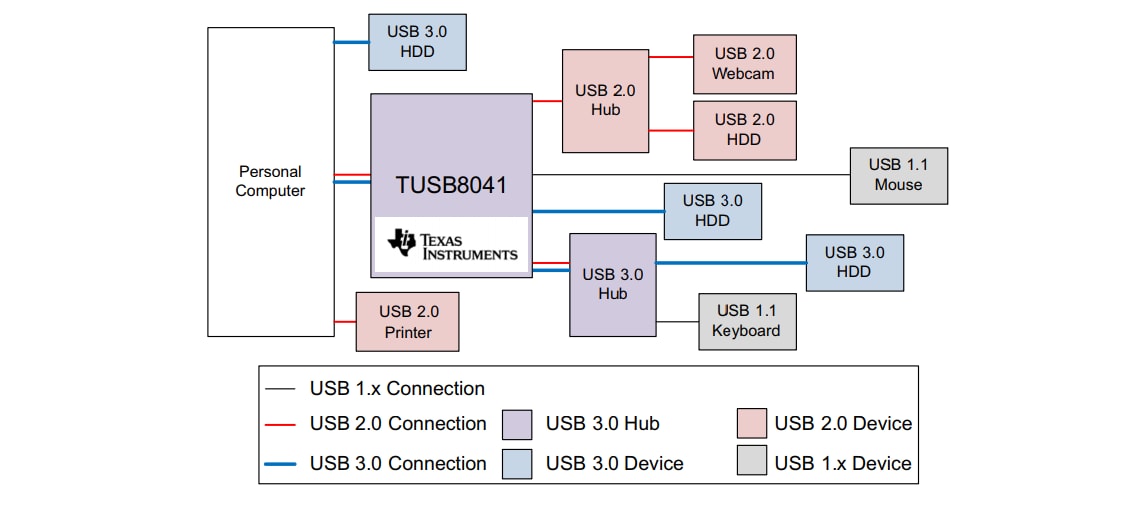 Blockdiagramm - Texas Instruments TUSB8041 4-Port-Super-Speed-USB-3.0-Hubs