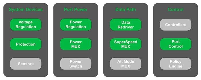 Blockdiagramm - onsemi Fairchild USB Typ-C Portfolio