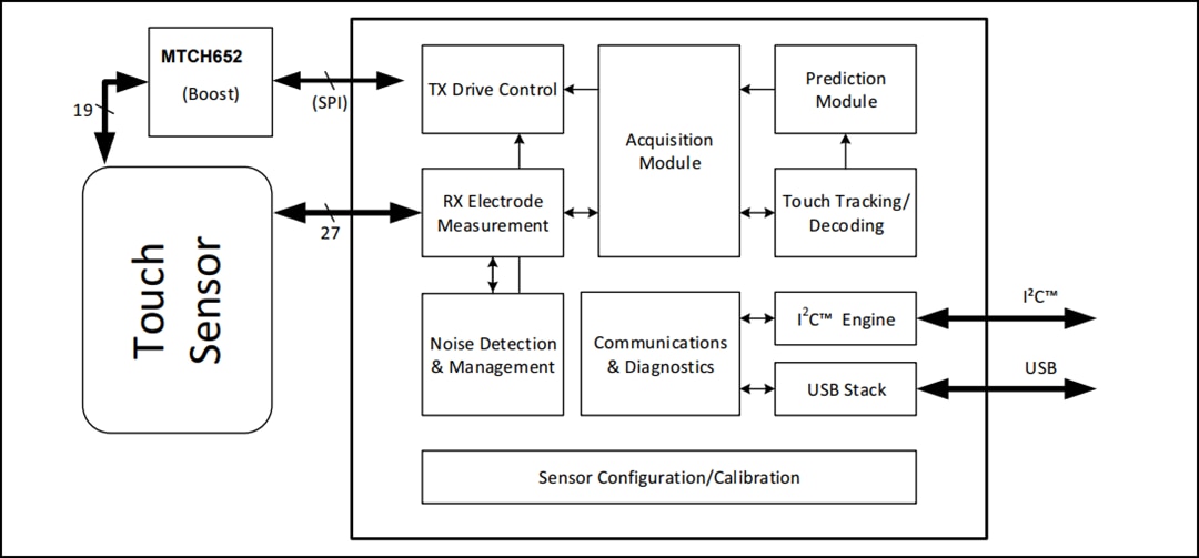 Blockdiagramm - Microchip Technology MTCH6303 Projizierten kapazitiven Touch-Controller anzeigen