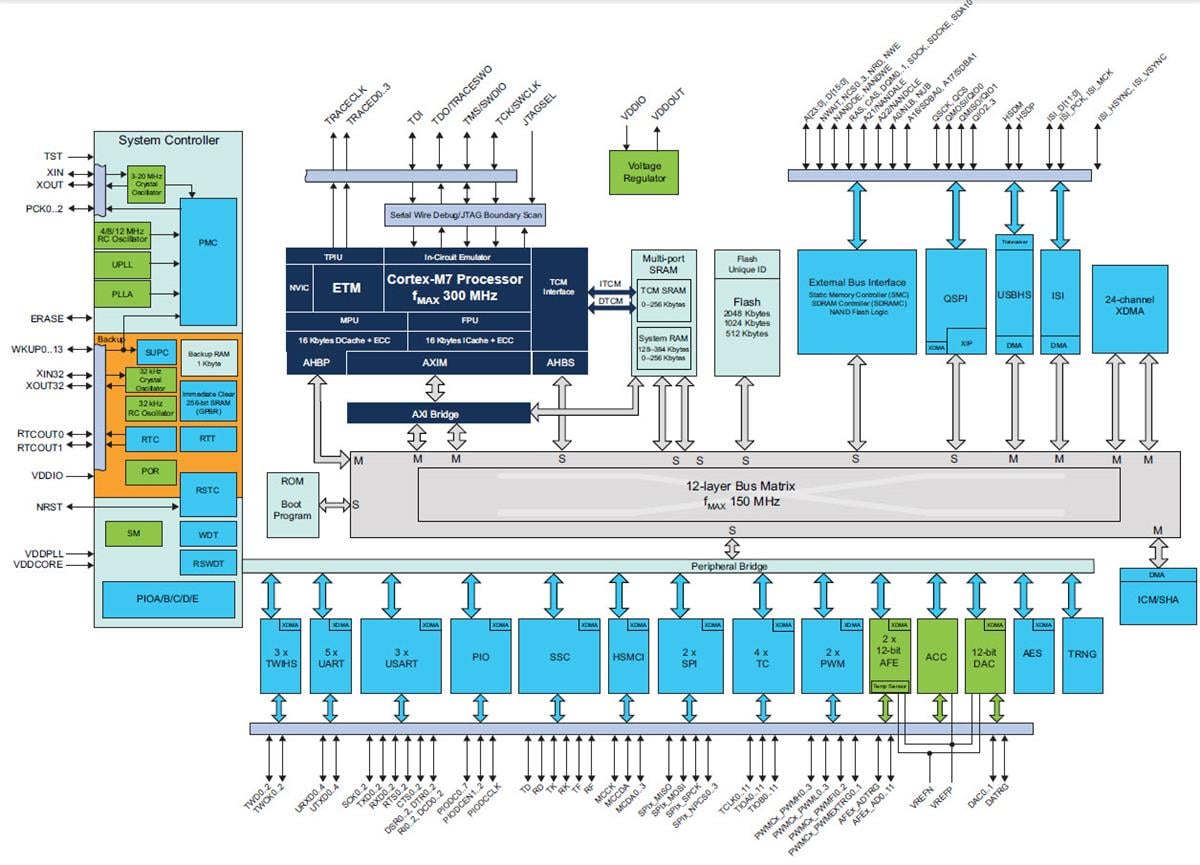 Block Diagram - Microchip Technology SMART S70 Arm-Based Flash MCUs