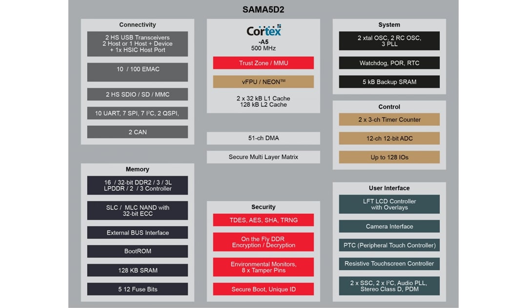 Microchip Technology SAMA5D2-Baureihe SMART ARM-basierte Embedded MPUs