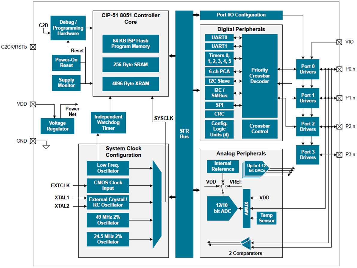 Block Diagram - Silicon Labs EFM8BB Busy Bee 8-Bit Microcontrollers