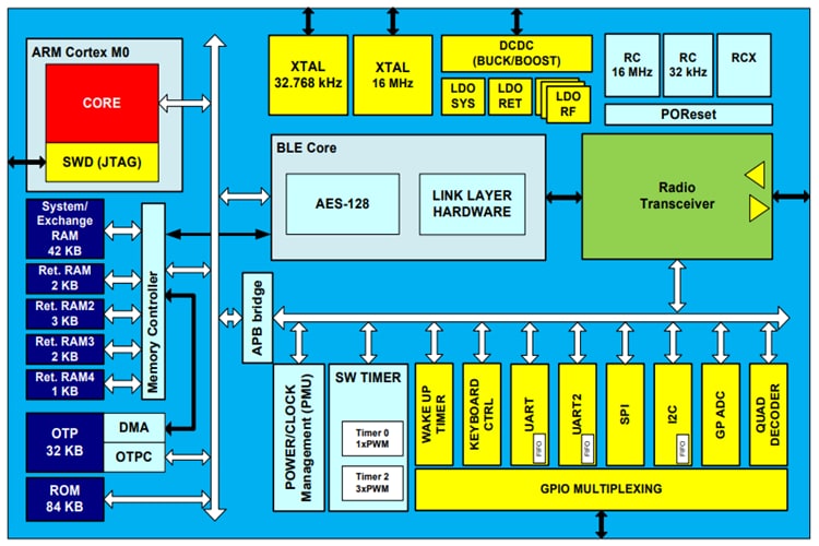 Blockdiagramm - Renesas / Dialog DA14580 Bluetooth Smart SoC mit geringem Stromverbrauch