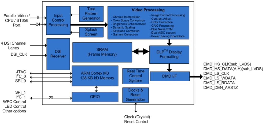 Blockdiagramm - Texas Instruments Texas Instruments DLPC3433/38 DLP® Digital-Controller 