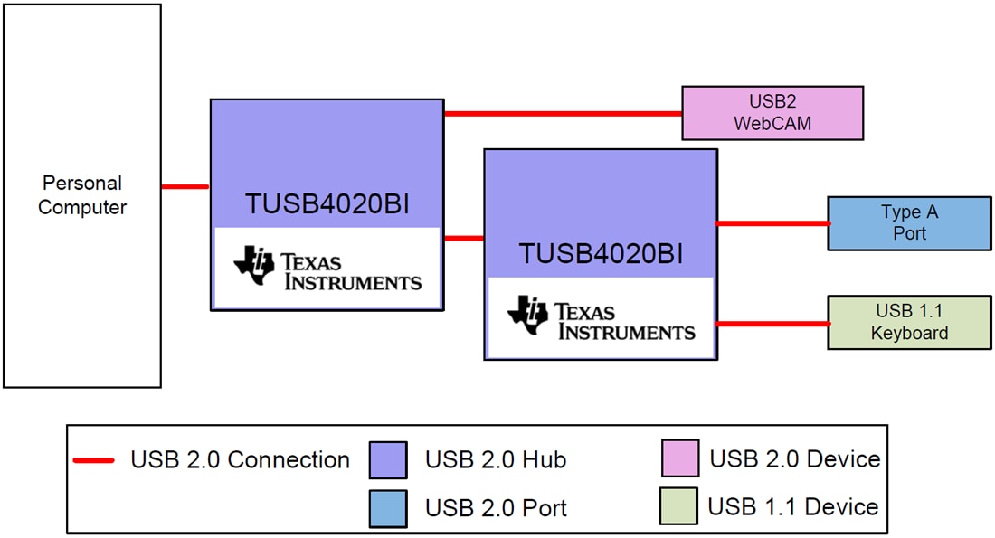 Blockdiagramm - Texas Instruments TUSB4020BI 2-Port-High-Speed-USB-2.0-Hub