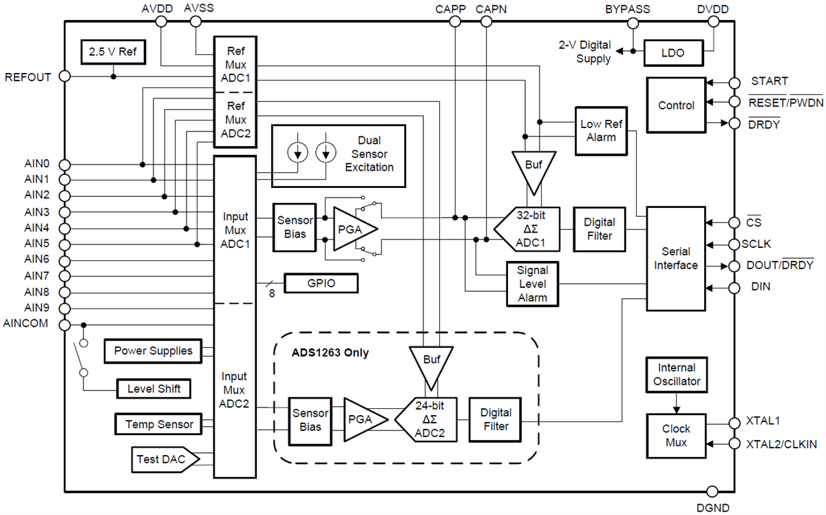 Blockdiagramm - Texas Instruments ADS126x Analog-Digital-Wandler (ADC)