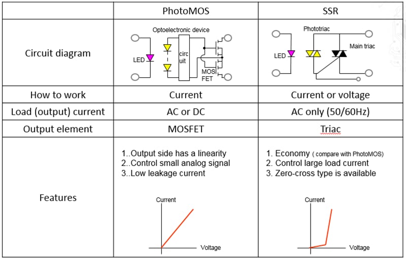 Panasonic Industrial Devices PhotoMOS Relais