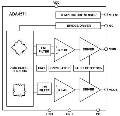 Blockdiagramm - Analog Devices Inc. ADA4571 Integrierte AMR Winkelmagnetsensoren