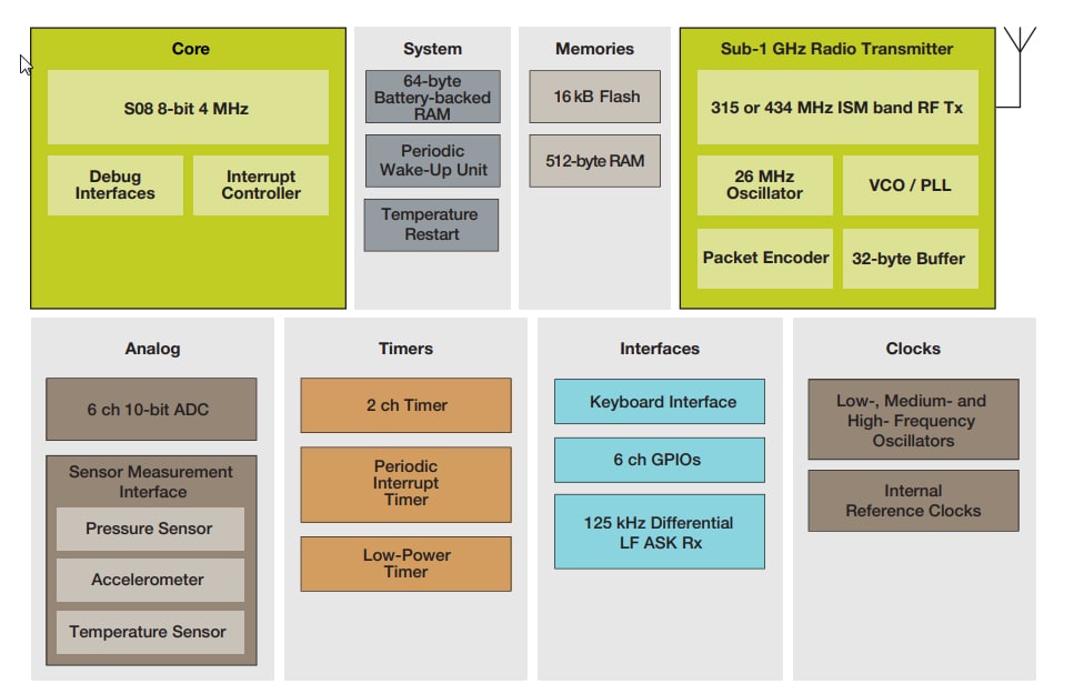 Blockdiagramm - NXP Semiconductors FXTH8715 Reifendrucküberwachungssensoren (TPMS)