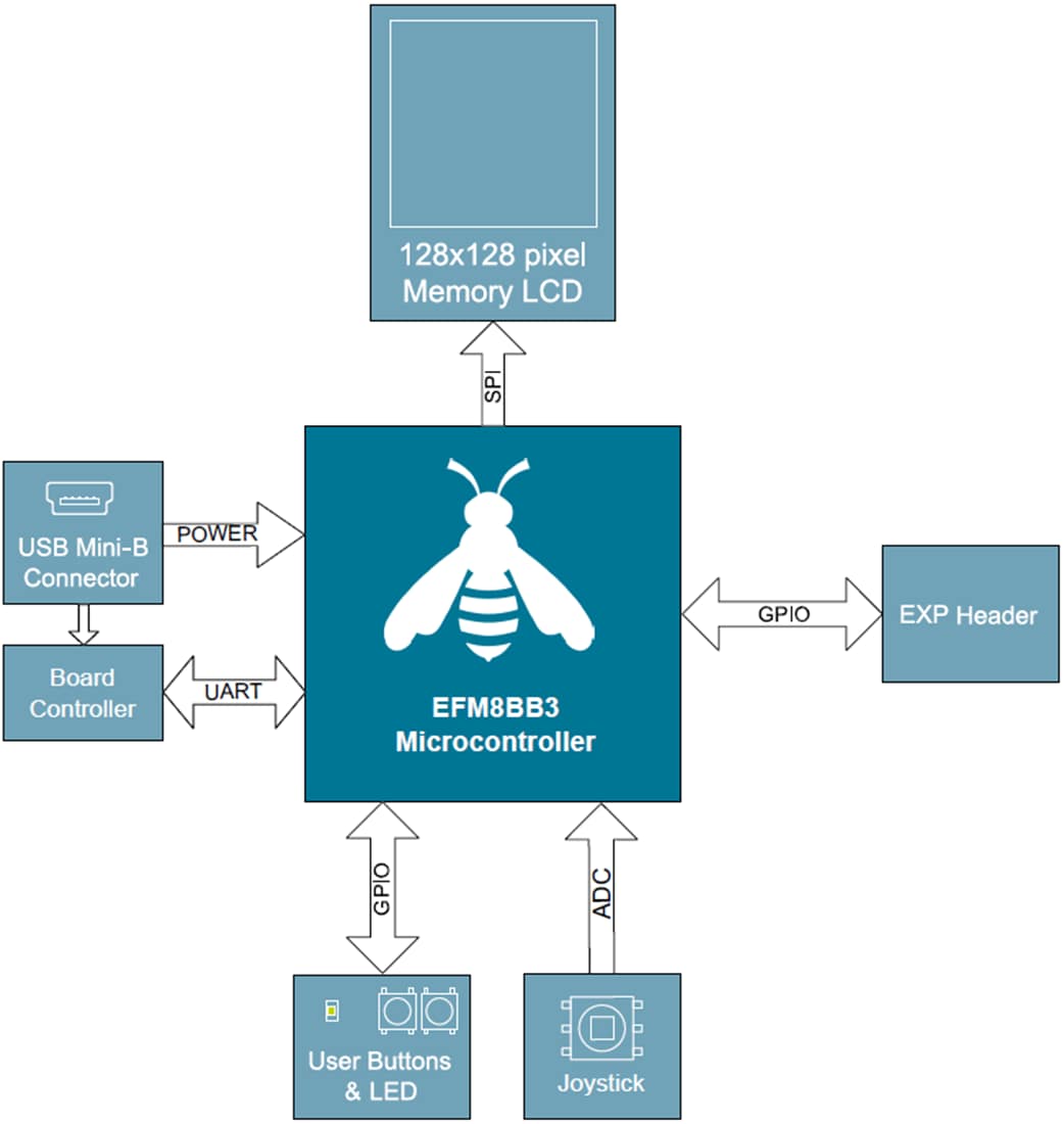 Block Diagram - Silicon Labs SLSTK2022A EFM8BB3 Starter Kit