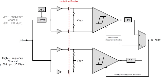Blockdiagramm - Texas Instruments ISO733x Dreikanal-Digitalisolatoren mit geringem Stromverbrauch