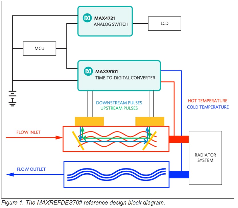 Analog Devices / Maxim Integrated MAXREFDES70# Wärme- und Durchflussmesser