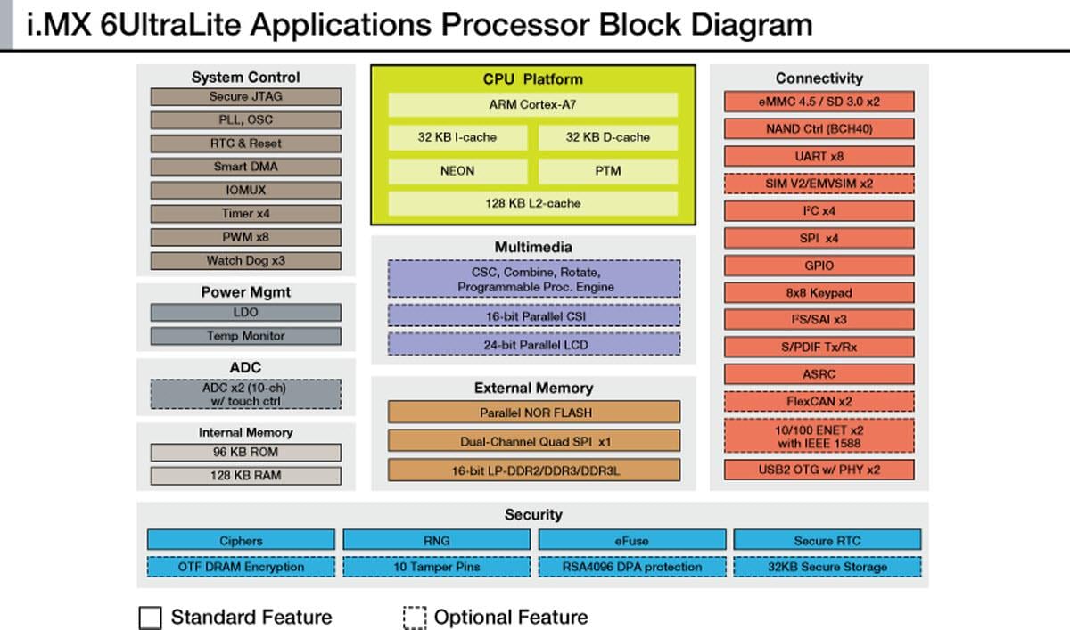 Blockdiagramm - NXP Semiconductors i.MX 6UltraLite-Applikationsprozessoren