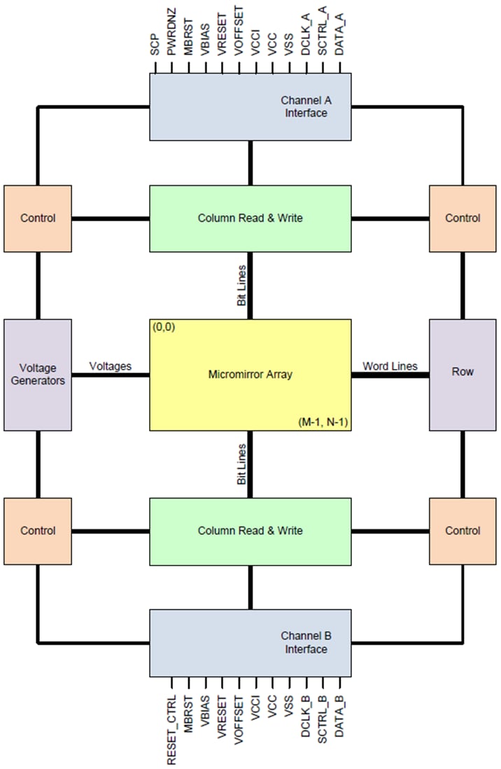 Blockdiagramm - Texas Instruments Texas Instruments DLP6500 DLP® Spiegelarrays