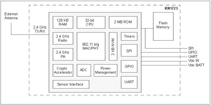 Microchip Technology RN1723 Drahtloses LAN-Modul