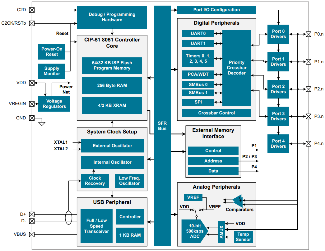 Blockdiagramm - Silicon Labs EFM8 Laser-Bee-Familie