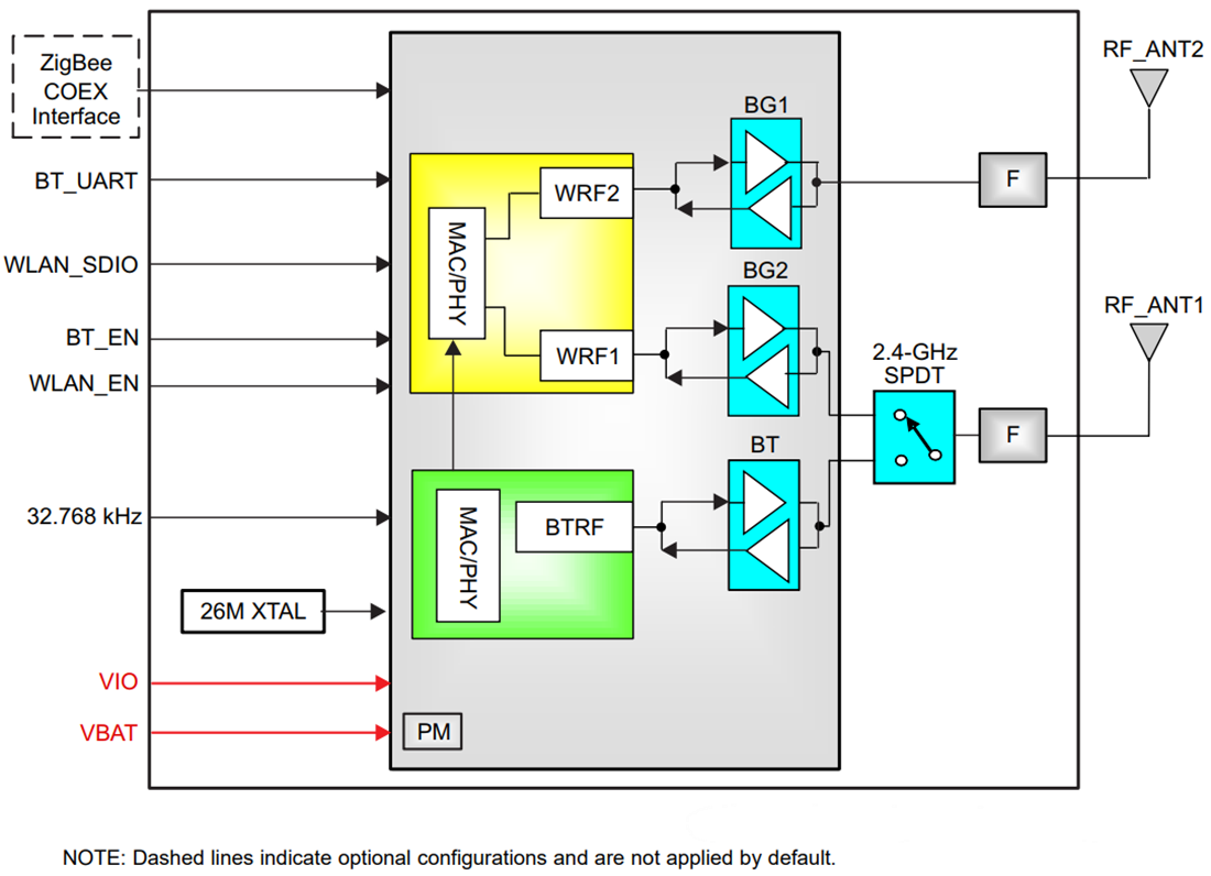 Blockdiagramm - Texas Instruments WL18xxMOD WiLink™ Singleband-Combomodule