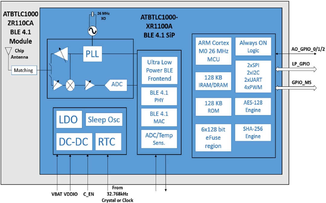 Blockdiagramm - Microchip Technology SmartConnect BTLC1000