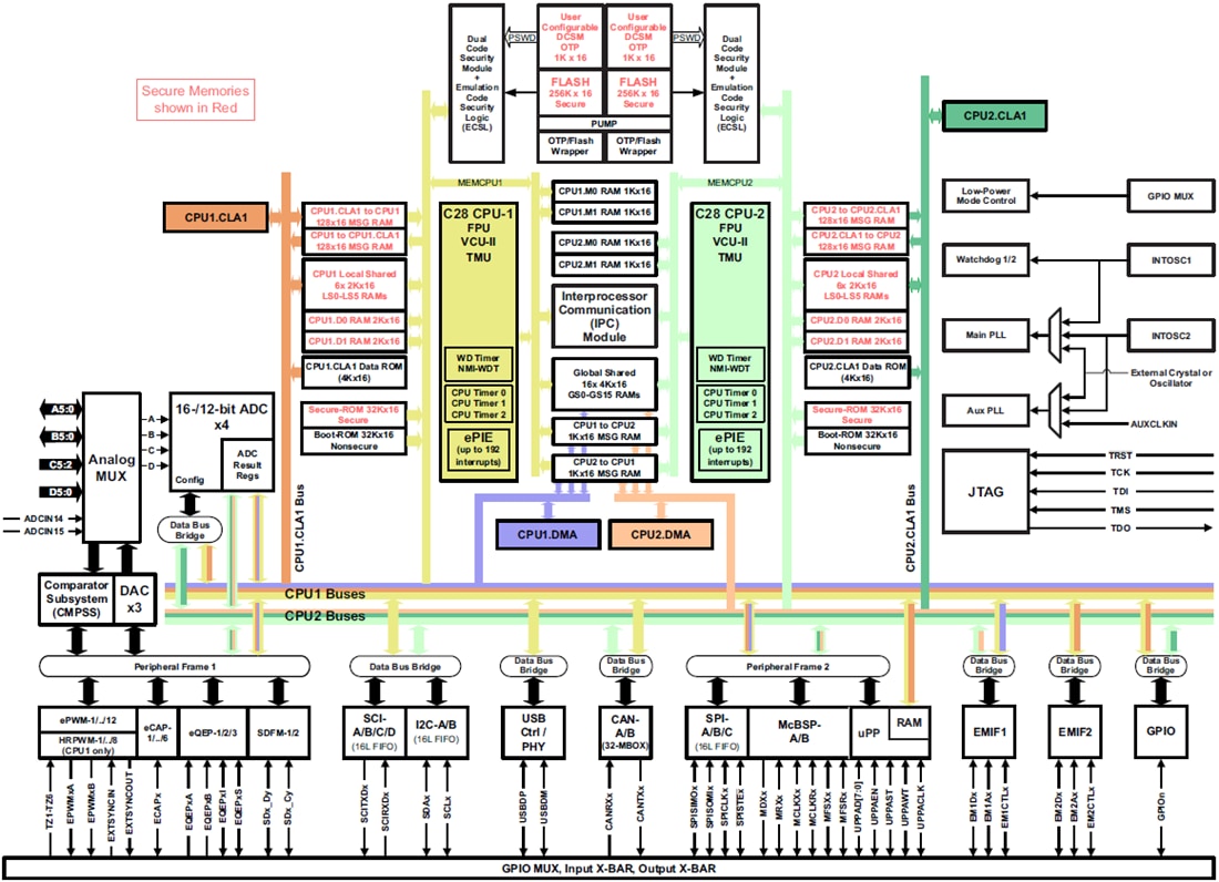 Blockdiagramm - Texas Instruments TMS320F2837xD Delfino Dual-Core-MCUs