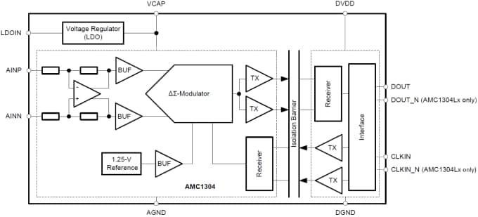 Blockdiagramm - Texas Instruments AMC1304x Präzise Delta-Sigma-(ΔΣ)-Modulatoren