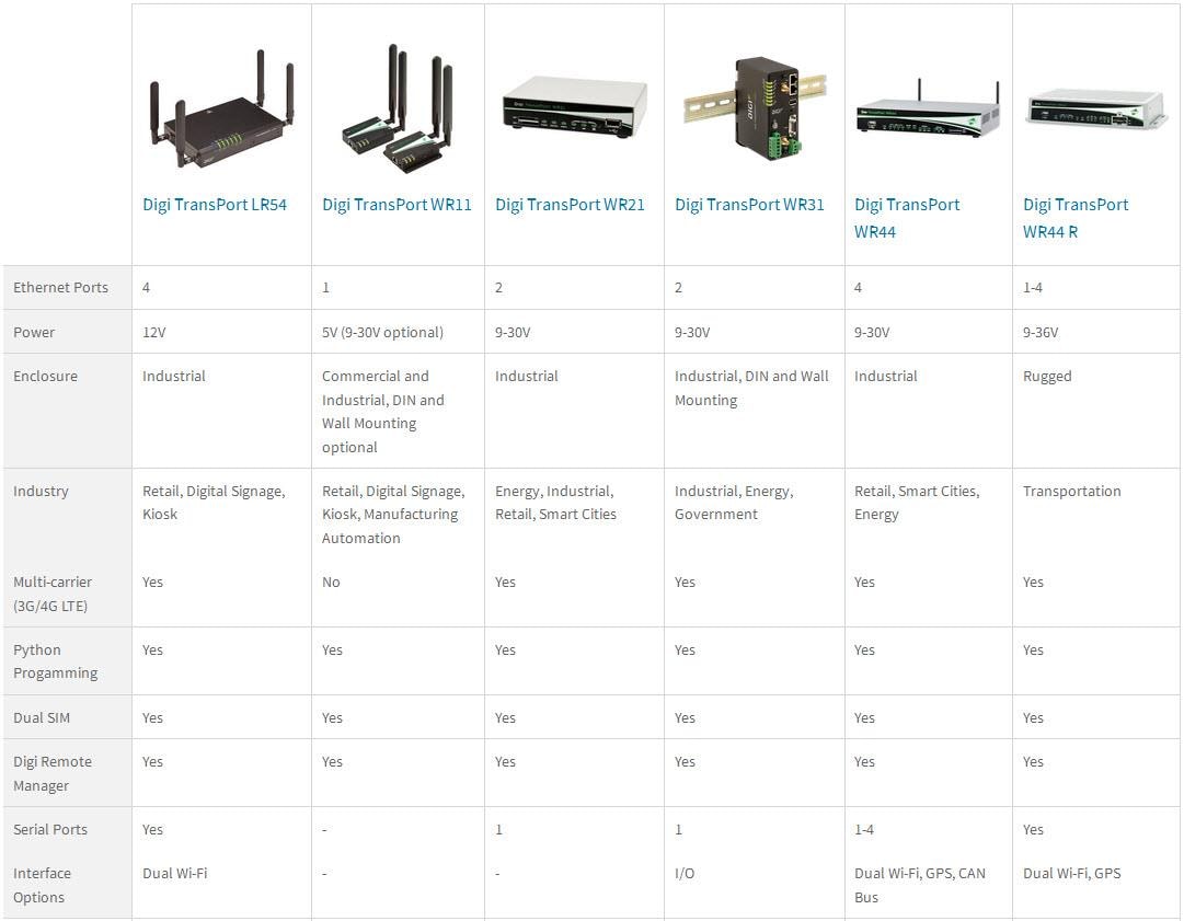 Tabelle - Digi TransPort Router