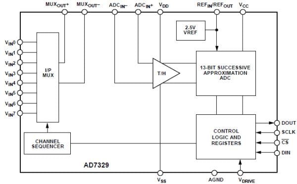 Blockdiagramm - Analog Devices Inc. Analog Devices AD7329 12-Bit Pluszeichen-ADCs