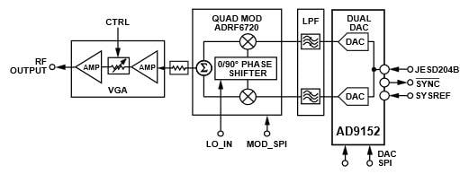 Blockdiagramm - Analog Devices Inc. AD9152 16-Bit TxDAC+ DAC