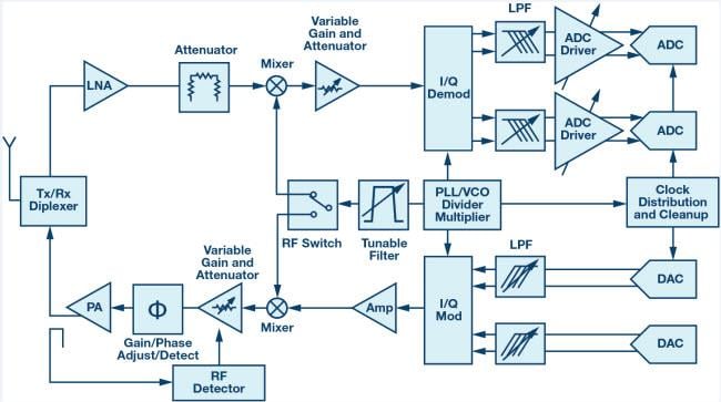 Analog Devices Inc. HF-Lösungen