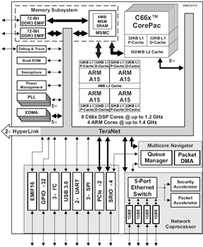 Block Diagram - Texas Instruments 66AK2Hxx Multicore DSP+ARM Keystone II SoC